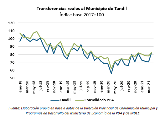 montos coparticipados