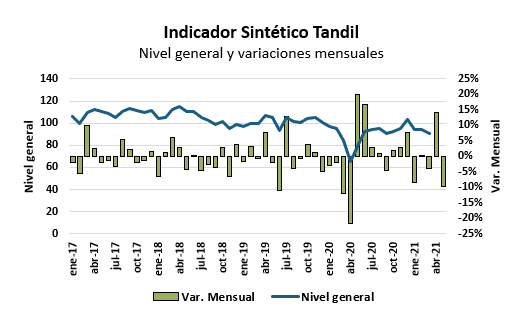 Indicador Sintético de Tandil