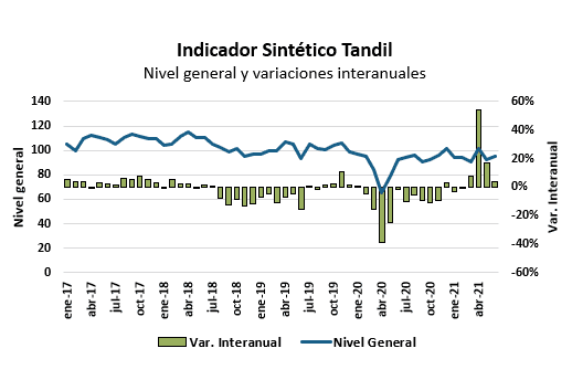 I.S.T. de junio