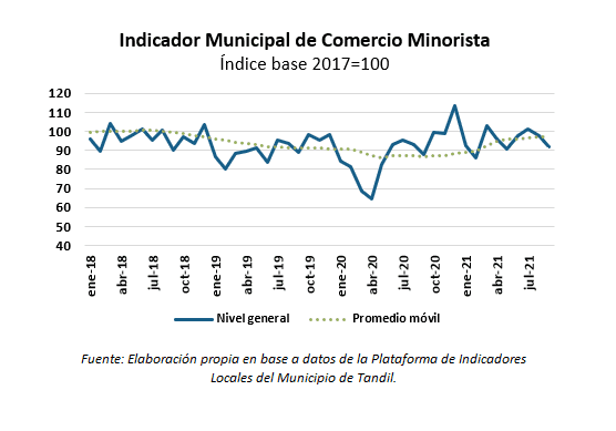 consumo minorista