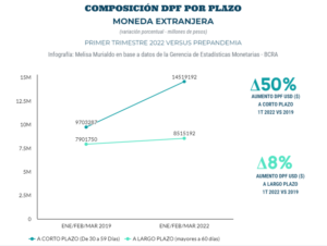 13 Variacion DPF EN DOLARES POR PLAZO 2019 2022. Pesos | Enfoque de Noticias Tandil