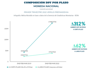 7 Variacion DPF EN PESOS POR PLAZO 1T 2019 Vs 2022 | Enfoque de Noticias Tandil