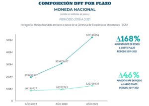 7 Variacion DPF EN PESOS POR PLAZO 2019 A 2021 | Enfoque de Noticias Tandil