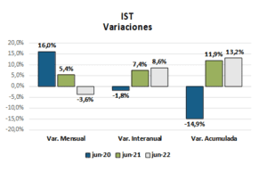 IST de junio