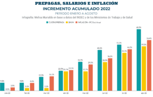 costo de la salud en Argentina