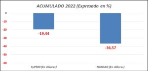 economía en 2022