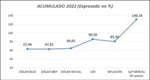 economía en 2022