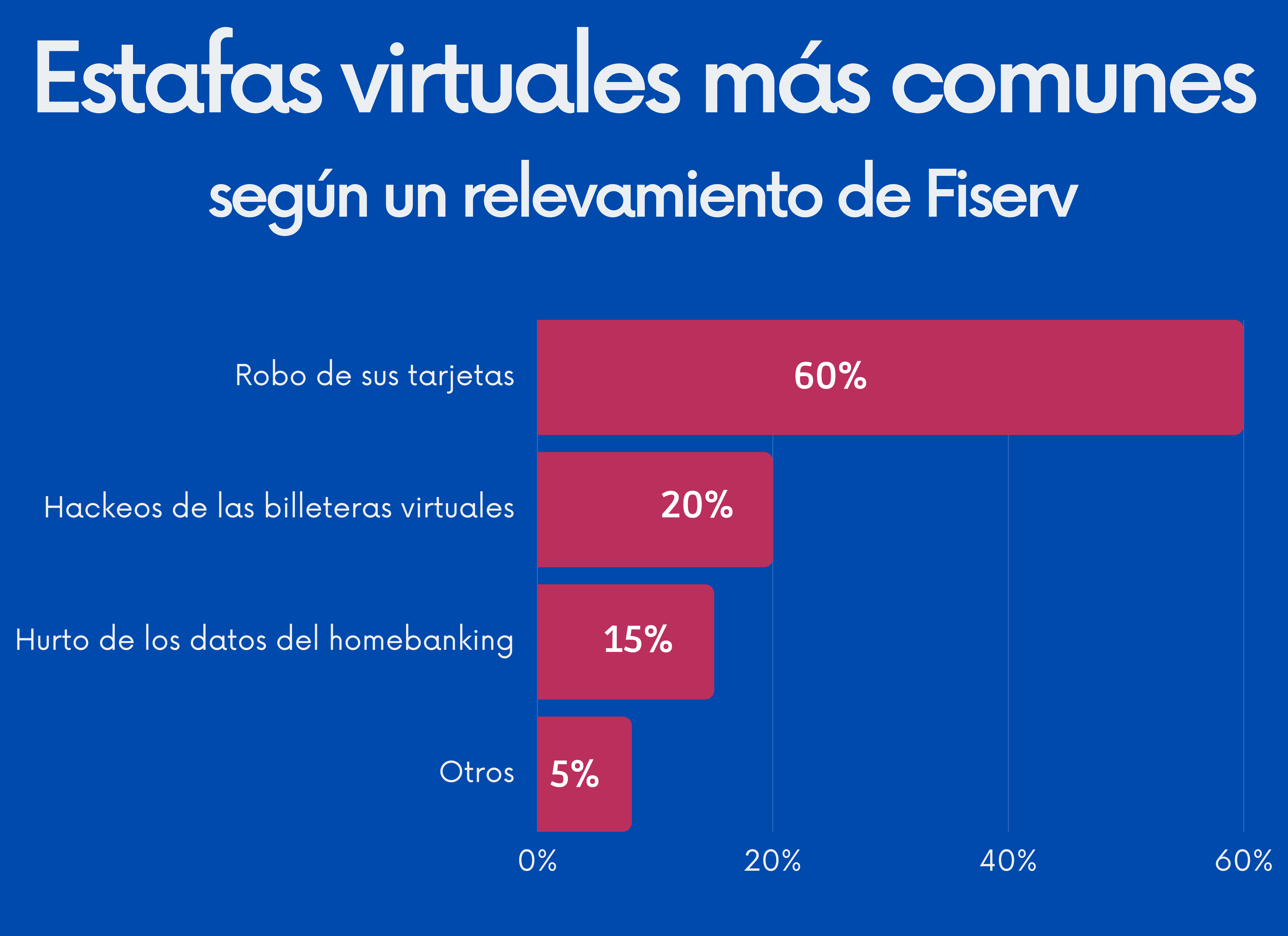 estafas virtuales en Argentina