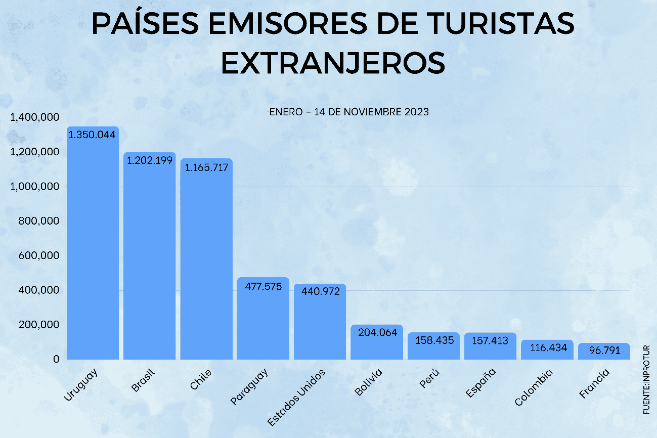 impacto económico del turismo en 2023