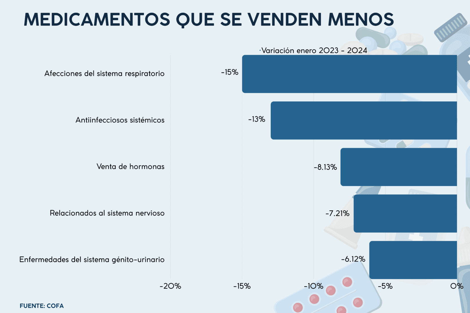 Medicamentos que se venden menos | Enfoque de Noticias Tandil