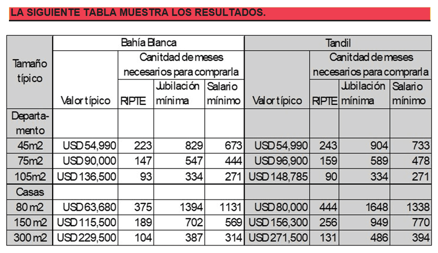 Promedio del precio del metro cuadrado en Tandil y Bahía Blanca. Meses necesarios para la compra de un inmueble.