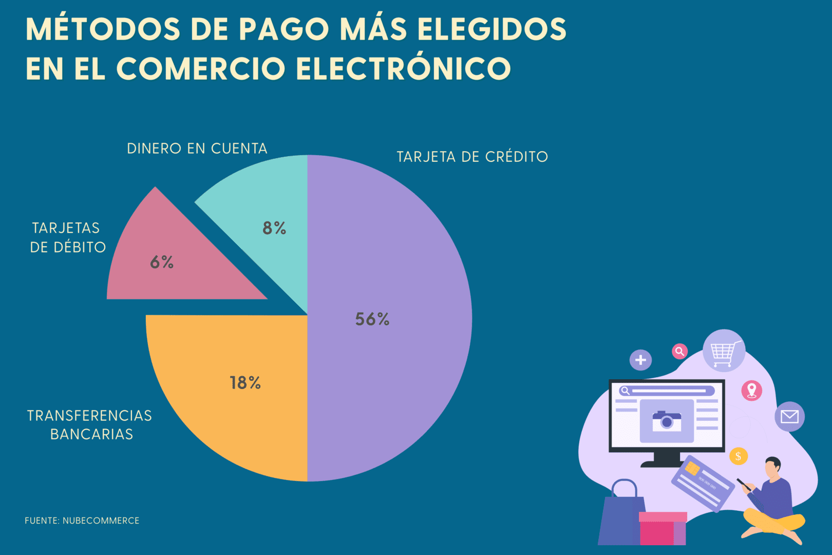 Comprar desde internet: Métodos de pago más elegidos